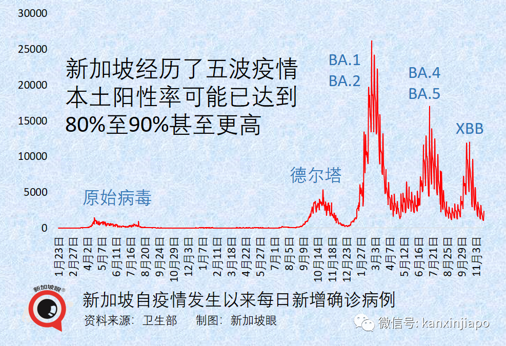 美國94%人口新冠陽過，新加坡又有多少？