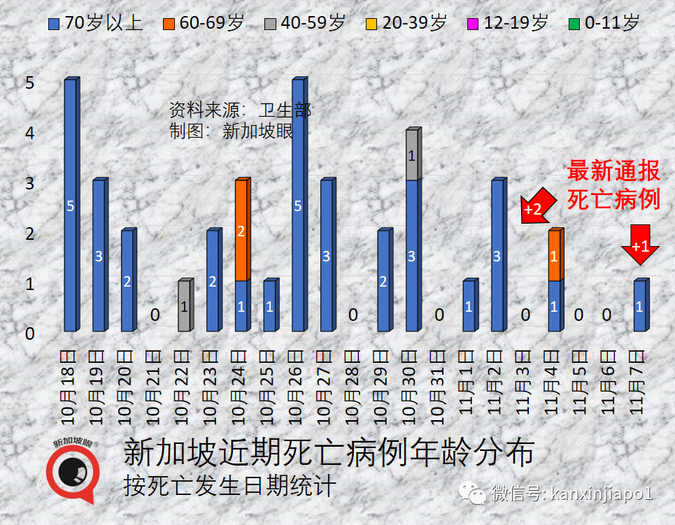 衛生部改爲發布過去七天移動平均數據；新加坡冠病病死率爲全球最低之一