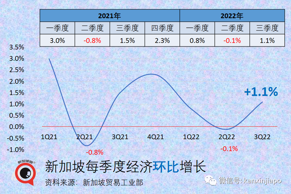 新加坡今年經濟增長預計腰斬一半，明年還會受到歐美經濟大幅放緩的沖擊