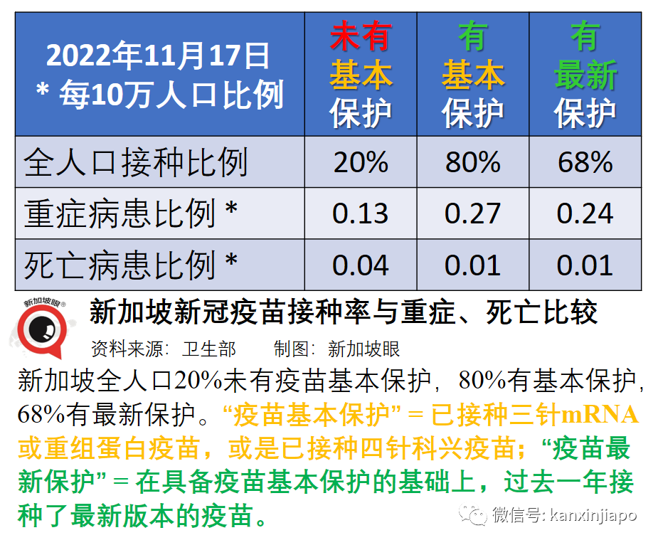 【獨家】在新加坡，“沒打疫苗的反而是重症最少的”