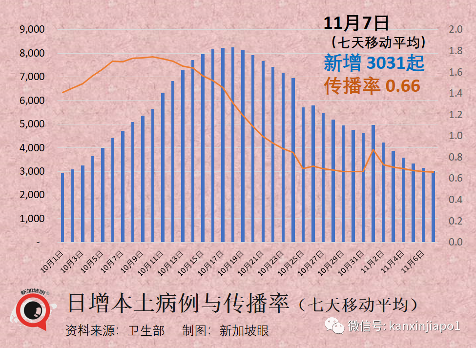 衛生部改爲發布過去七天移動平均數據；新加坡冠病病死率爲全球最低之一