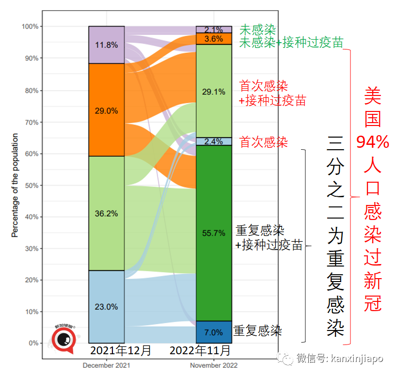 美國94%人口新冠陽過，新加坡又有多少？