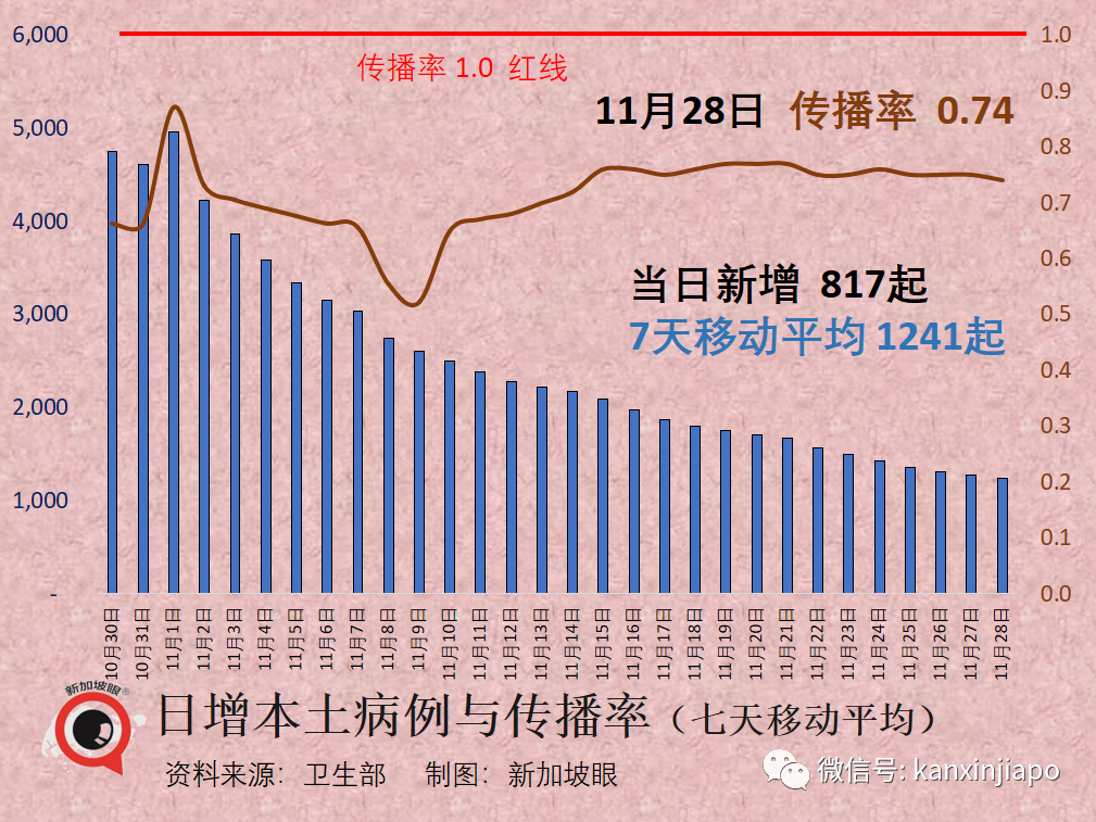 新加坡衛生部長稱，再度感染新冠死亡率比首次感染低