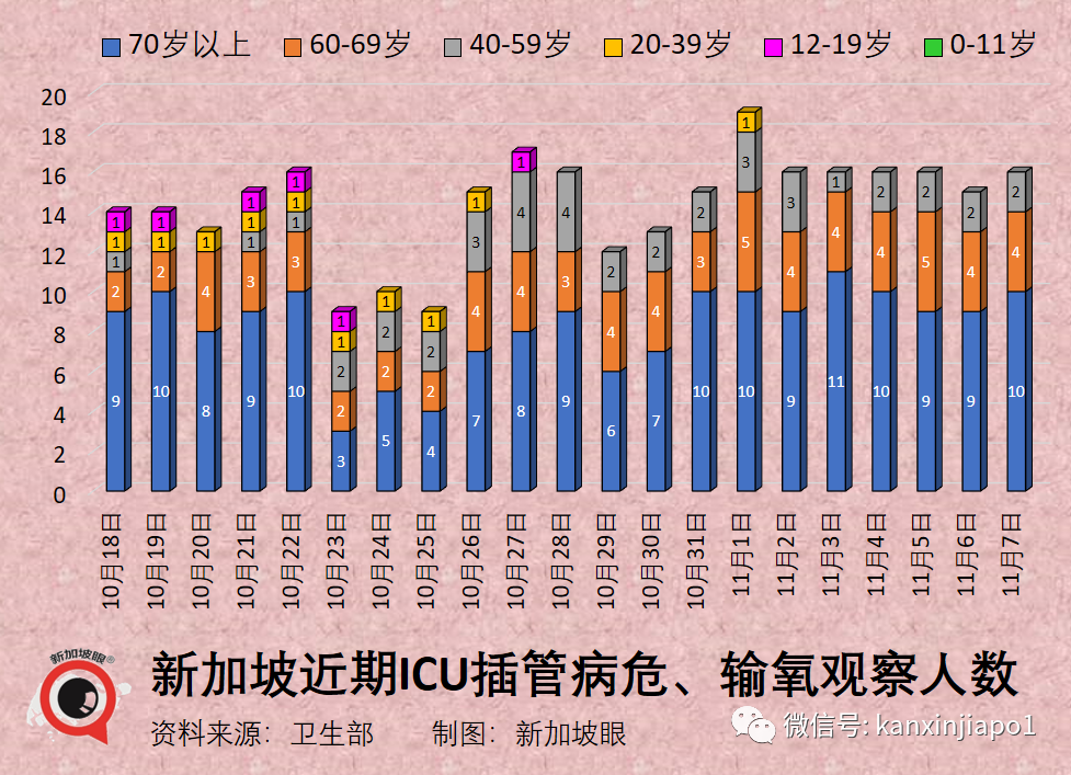 衛生部改爲發布過去七天移動平均數據；新加坡冠病病死率爲全球最低之一