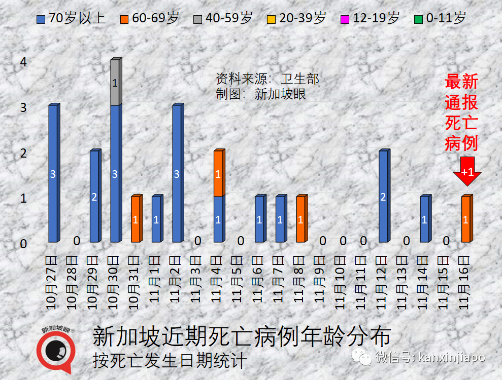 【獨家】新加坡最新重症率、病死率出爐！硬核分析：XBB病死率是流感的21%至62%