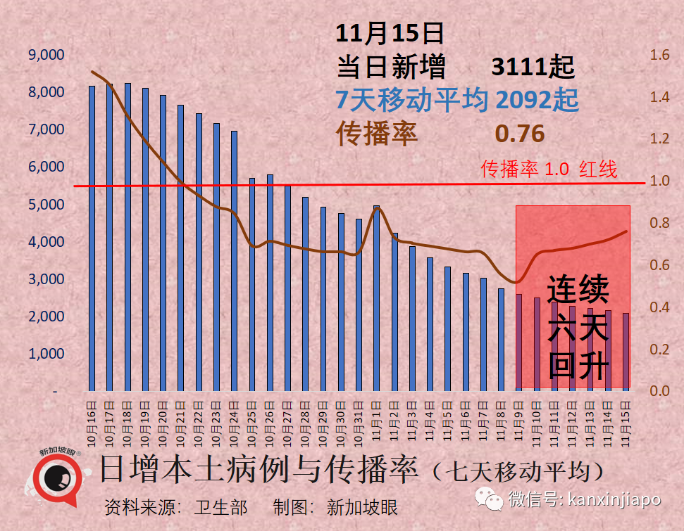 男子接種新冠疫苗三周後猝死，死因揭曉；新加坡現在65%新冠感染者都是XBB