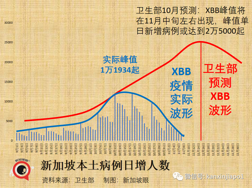 衛生部改爲發布過去七天移動平均數據；新加坡冠病病死率爲全球最低之一