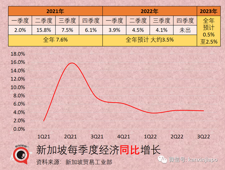 新加坡今年經濟增長預計腰斬一半，明年還會受到歐美經濟大幅放緩的沖擊