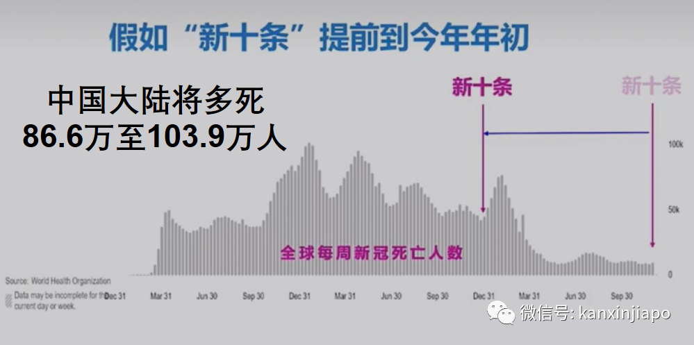 專家：新冠重症比例暴降99%；中國今冬一峰三波，預測病死率0.09%至0.16%