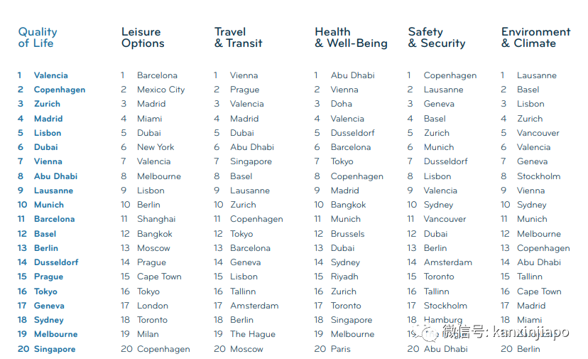 全球十佳居住城市排名出爐，生活成本太高竟導致新加坡墊底！