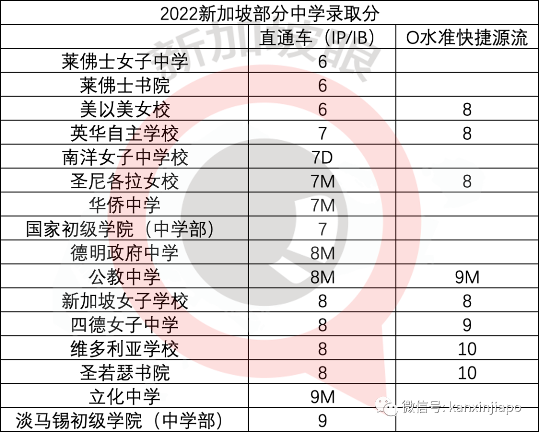 新加坡從小學就開始卷？揭秘各大名中學的錄取分數線有多高！