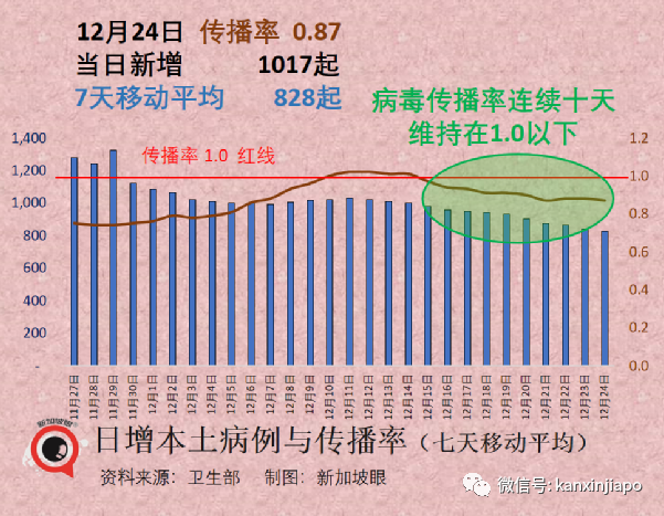 新加坡今增710起|香港官宣即將與內地全面通關！印度重新要求中國等多地旅客落地核酸