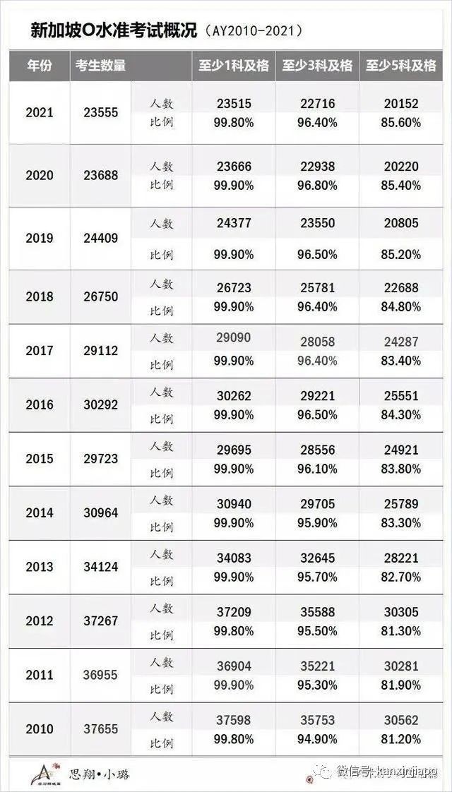 新加坡O水准考錄取截分10年數據彙總，建議收藏！