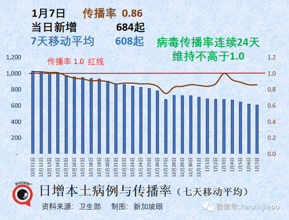 新加坡今增546起|中國邊境今日全面開放！超七成旅行社將東南亞設爲首選目的地，又兩國實施入境限制