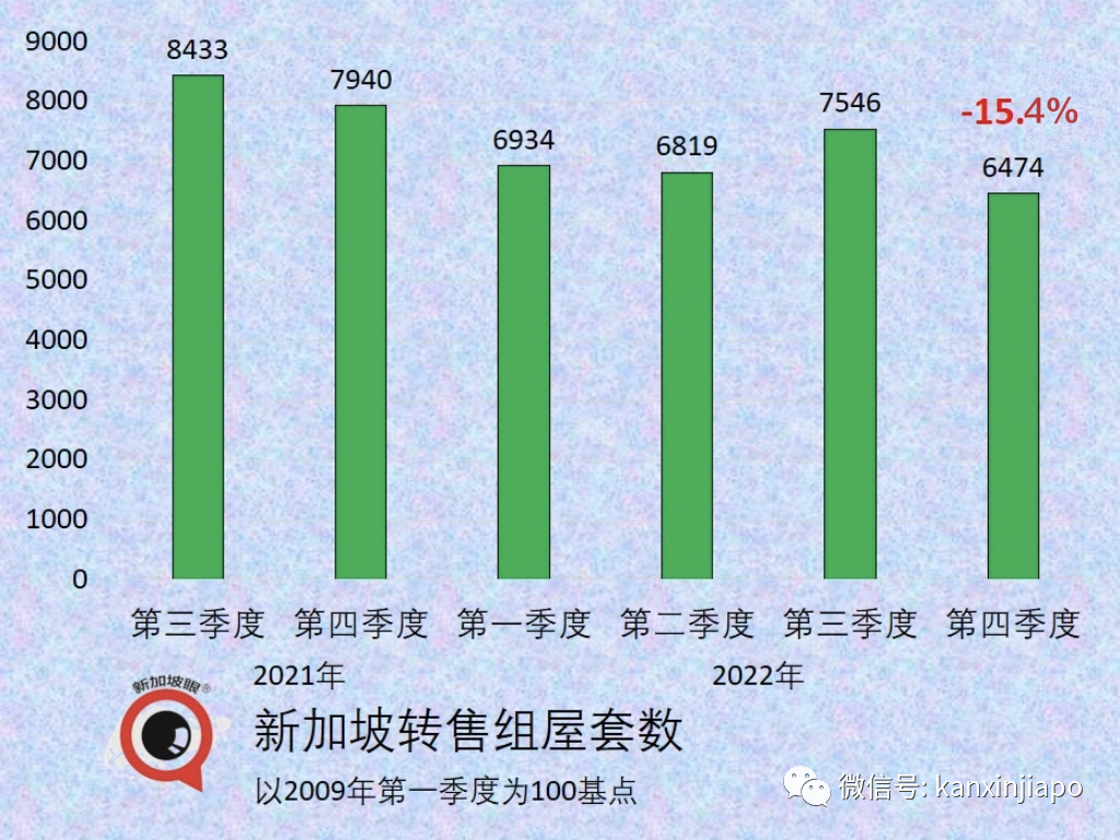 連續11季度上漲！新加坡租房、買房價格一路走高，組屋、私人地産無一幸免...