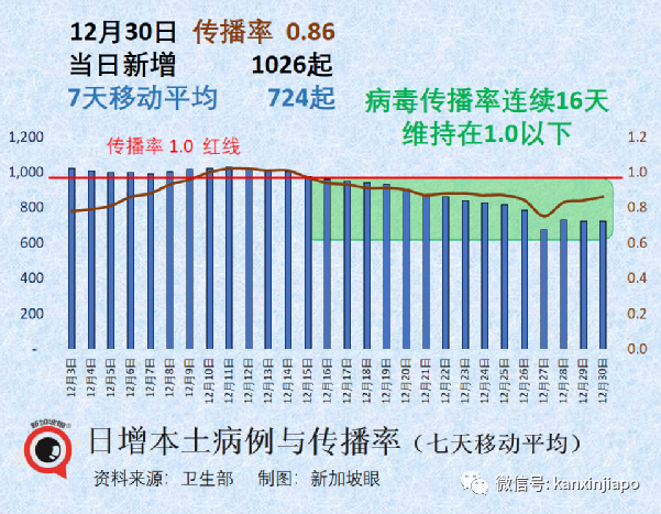 新加坡關注兩個關鍵，若有必要將收緊入境；春節時中國大城市感染率或達80%