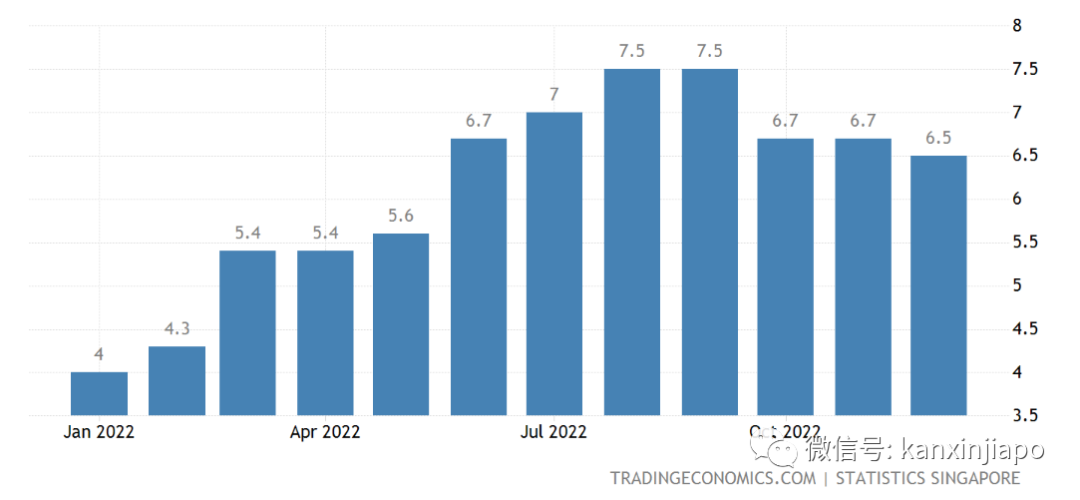 新加坡去年物價瘋漲，今年會好嗎？