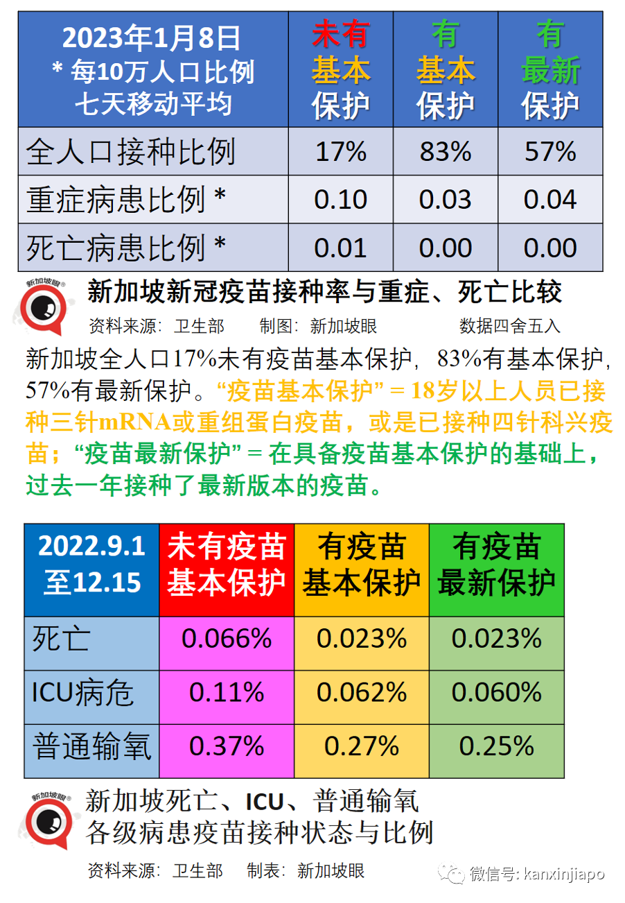 新加坡正關注美國流行的XBB1.5，中國未出現新毒株，暫不收緊入境措施