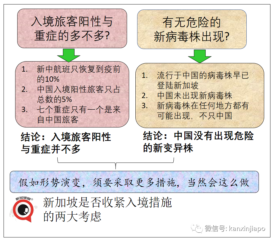 新加坡正關注美國流行的XBB1.5，中國未出現新毒株，暫不收緊入境措施