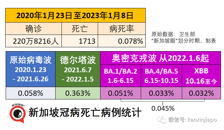 新加坡正關注美國流行的XBB1.5，中國未出現新毒株，暫不收緊入境措施