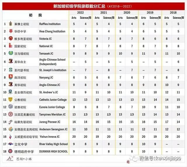 新加坡O水准考錄取截分10年數據彙總，建議收藏！