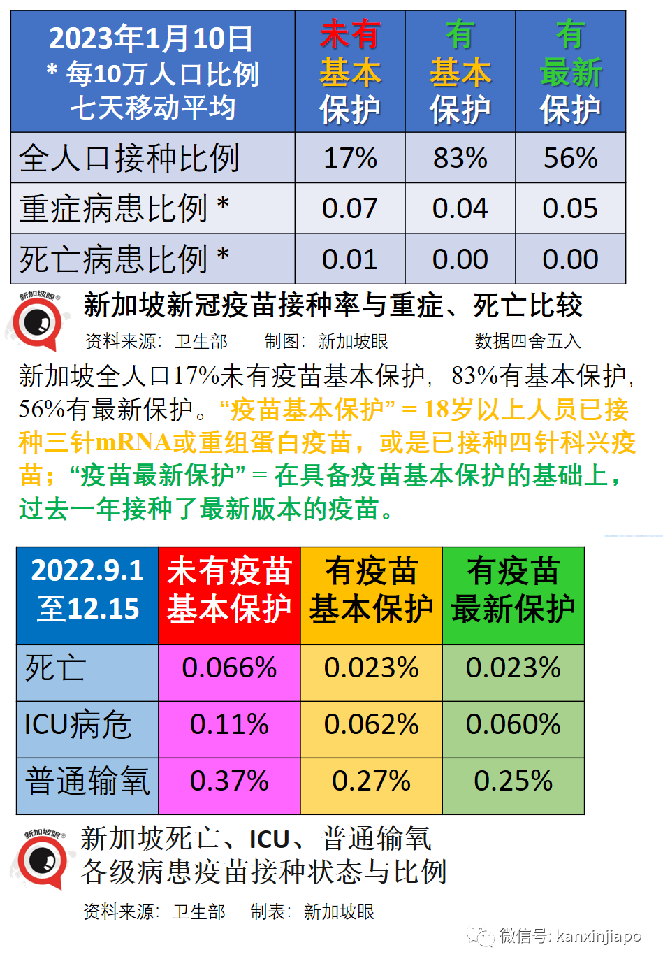 新中往返航班每周已增加到75趟！世衛顧問稱宣布疫情結束爲時過早；新加坡藥物儲備充足