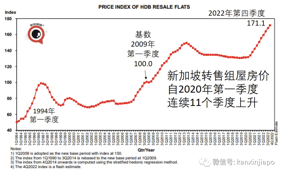 連續11季度上漲！新加坡租房、買房價格一路走高，組屋、私人地産無一幸免...