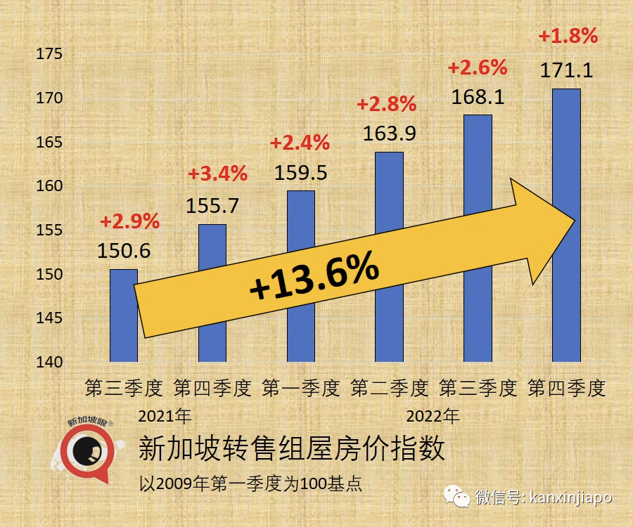 連續11季度上漲！新加坡租房、買房價格一路走高，組屋、私人地産無一幸免...