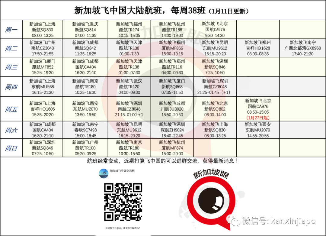 新中往返航班每周已增加到75趟！世衛顧問稱宣布疫情結束爲時過早；新加坡藥物儲備充足