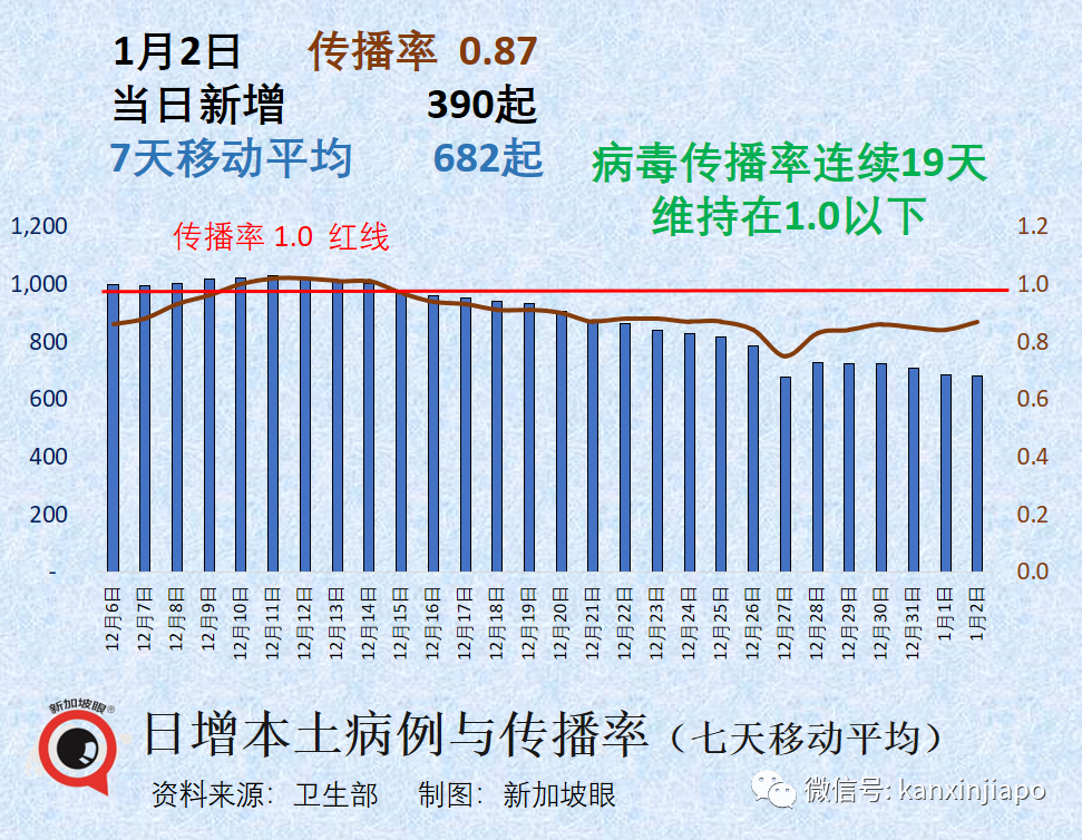 中國疫情傳到新馬？新加坡稱“沒有證據”；春節後獅城可解除最後防疫