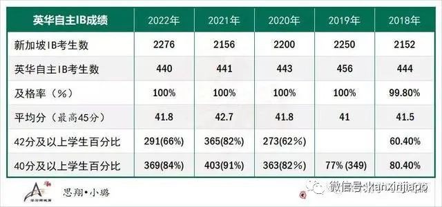 新加坡O水准考錄取截分10年數據彙總，建議收藏！