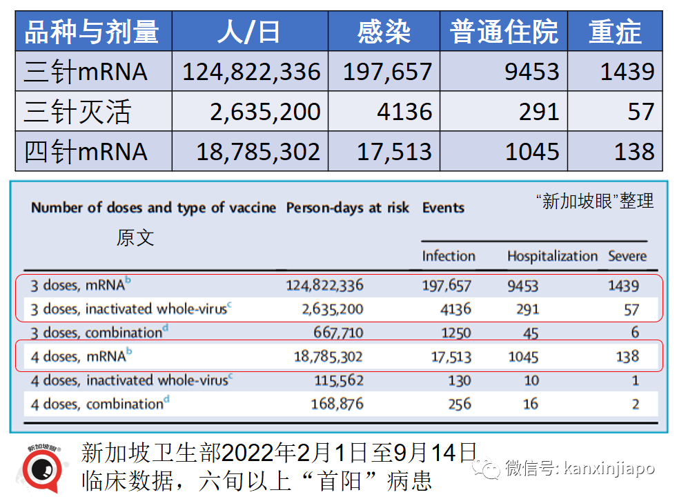 中國mRNA疫苗開始試生産；新加坡三針mRNA防重症效力是三針滅活的1.9倍