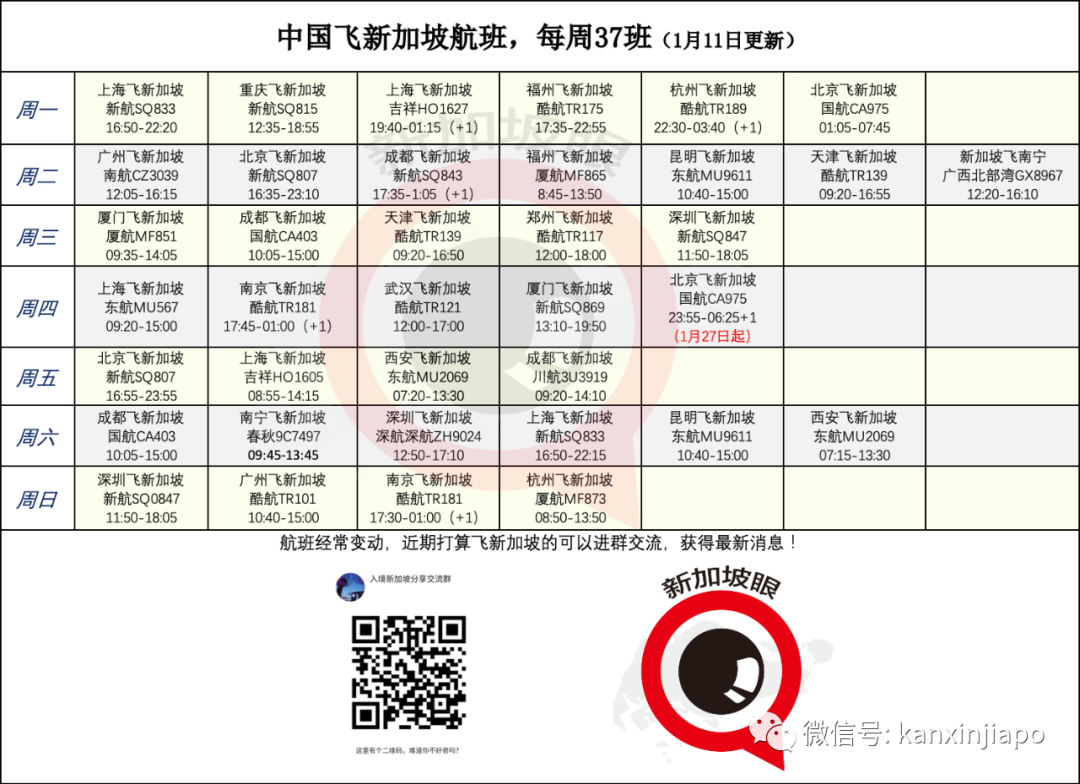 新中往返航班每周已增加到75趟！世衛顧問稱宣布疫情結束爲時過早；新加坡藥物儲備充足