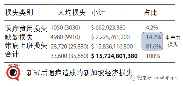 冠病後遺症經濟代價高達157億新元，拖新加坡GDP增長後腿近一半