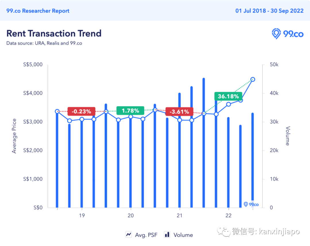 漲漲漲！新加坡季度房租比前年攀升約36%，一組屋被租出天價