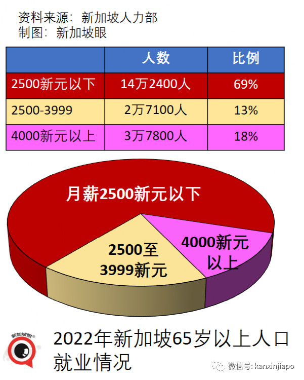 新加坡家庭收入增至萬元，但實際增長幾乎爲零