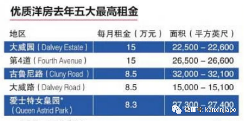 新加坡洋房租金漲至8萬新幣起跳，卻依舊供不應求！