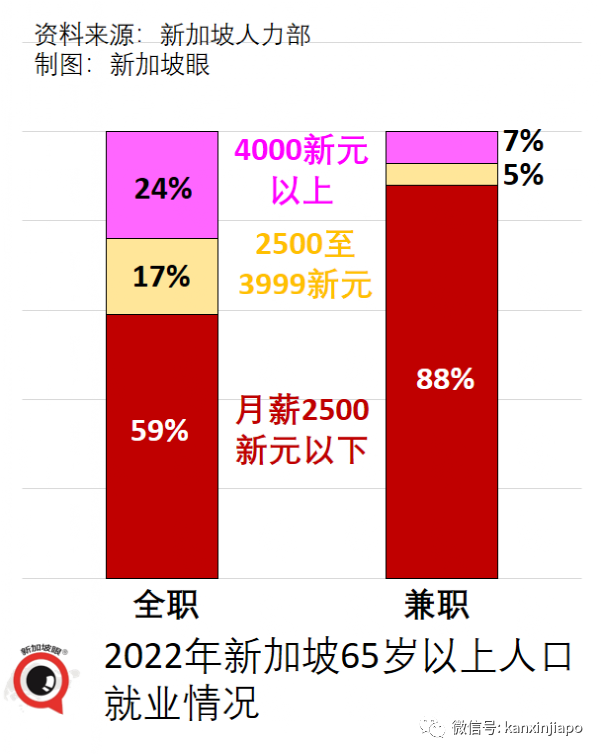 新加坡家庭收入增至萬元，但實際增長幾乎爲零