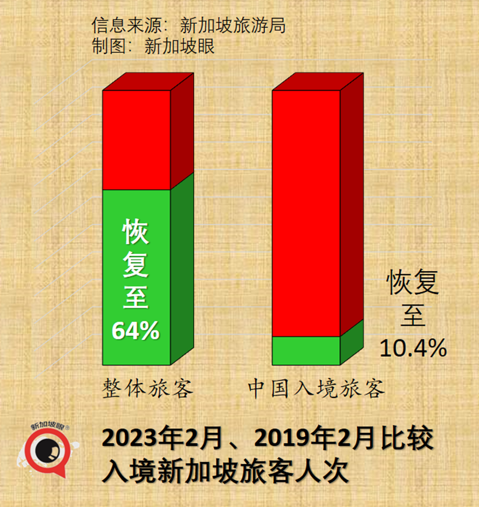 新加坡開啓搶遊客模式：景點門票免費送，簽證延期秒批...今年前2月，入境中國遊客猛增8倍