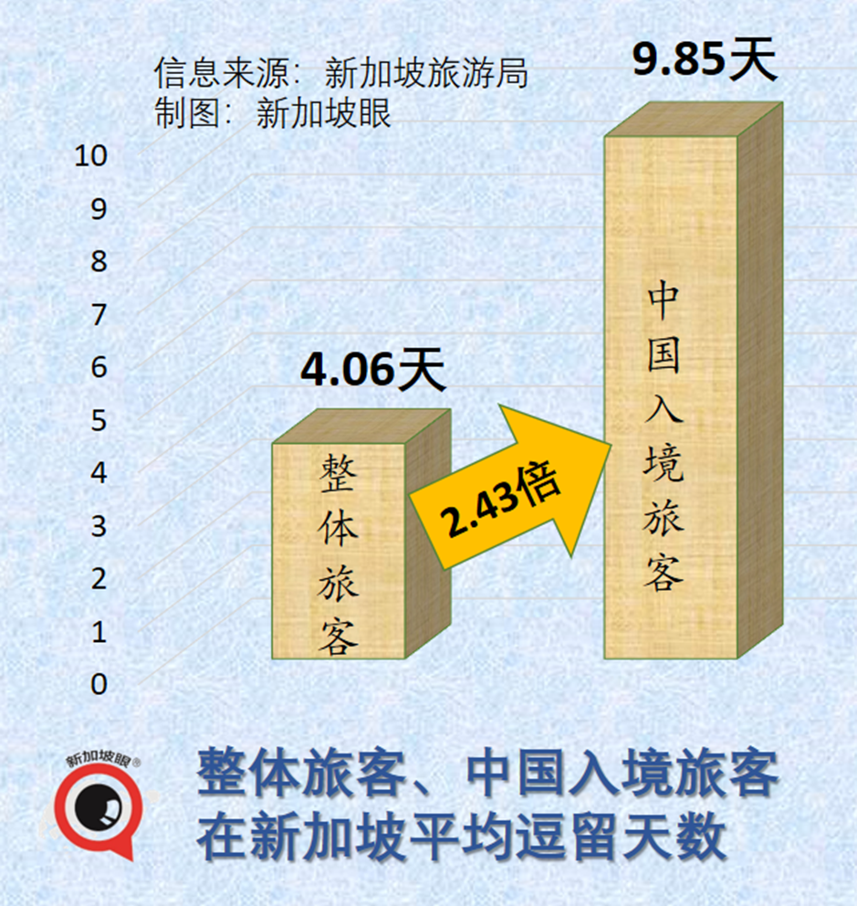 新加坡開啓搶遊客模式：景點門票免費送，簽證延期秒批...今年前2月，入境中國遊客猛增8倍