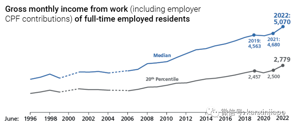 新加坡32%的新移民月薪高于5000新幣！工資超新加坡公民