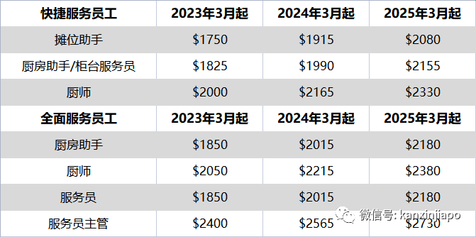 新加坡軟件工程師薪資達1萬3750新幣，這些職位也將漲薪