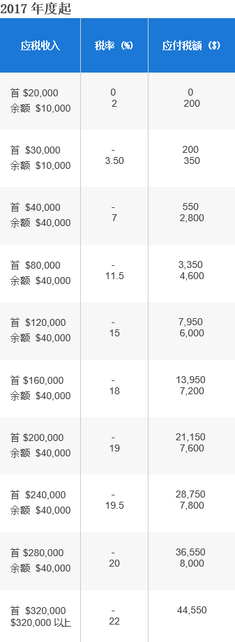 3月1日開始報稅了，手把手教你在新加坡如何交稅