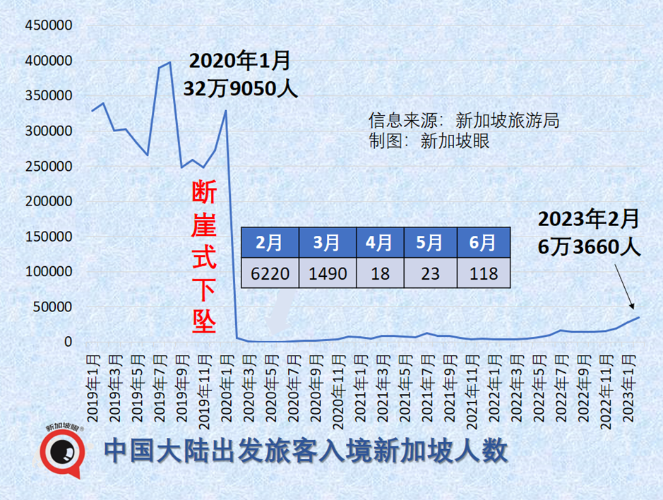 新加坡開啓搶遊客模式：景點門票免費送，簽證延期秒批...今年前2月，入境中國遊客猛增8倍