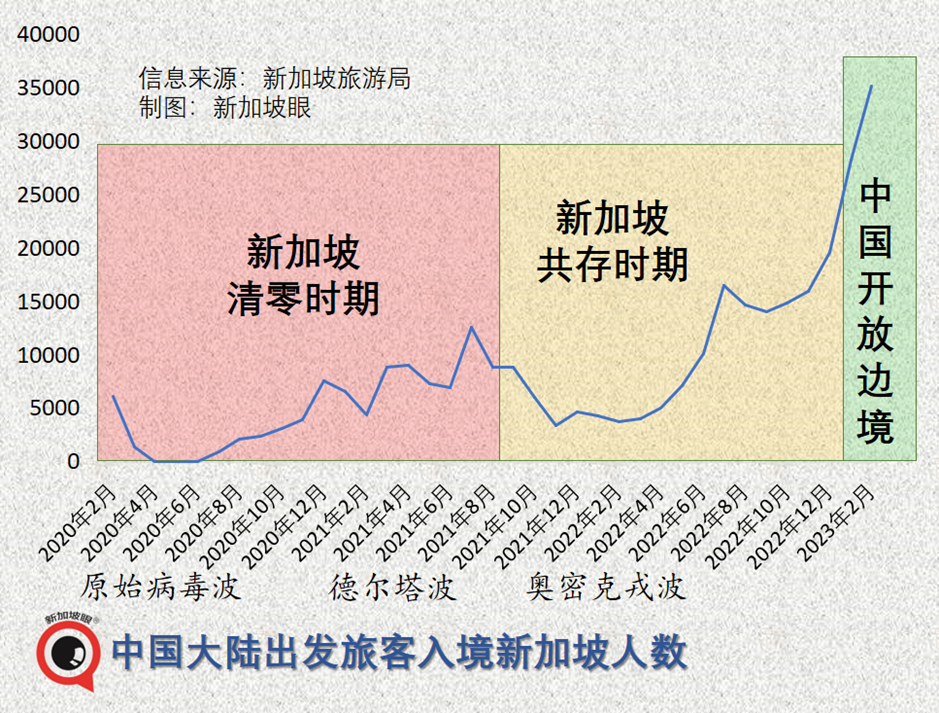 新加坡開啓搶遊客模式：景點門票免費送，簽證延期秒批...今年前2月，入境中國遊客猛增8倍