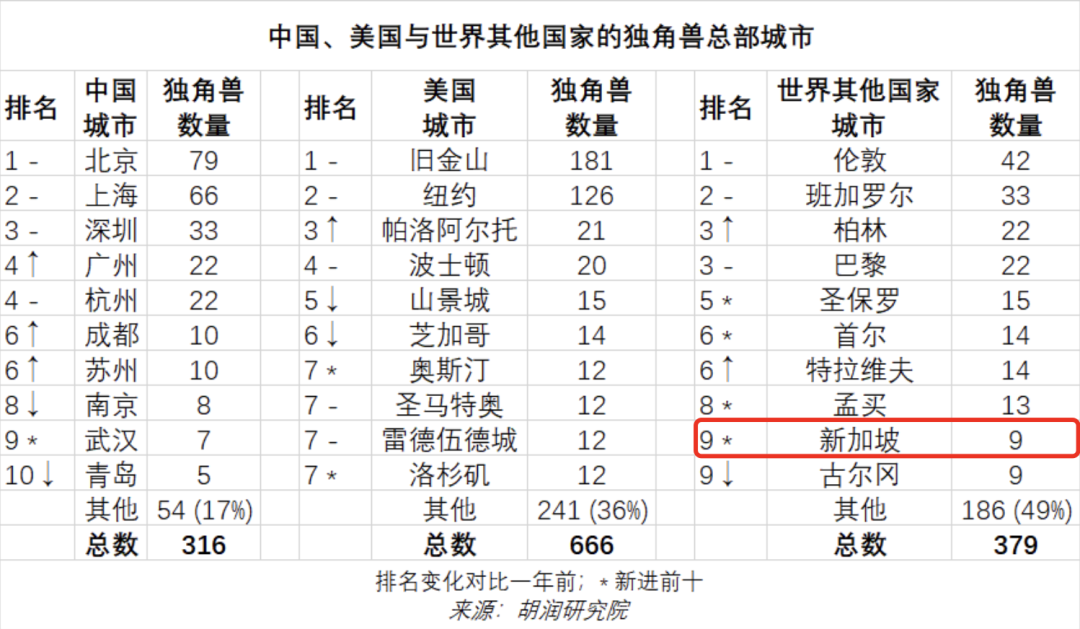 2023全球獨角獸企業榜單出爐，最牛企業依舊是它！