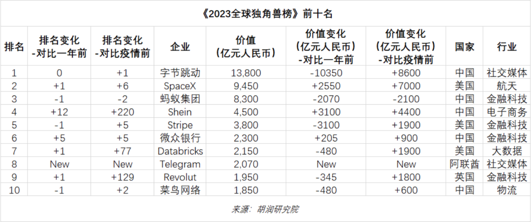 2023全球獨角獸企業榜單出爐，最牛企業依舊是它！