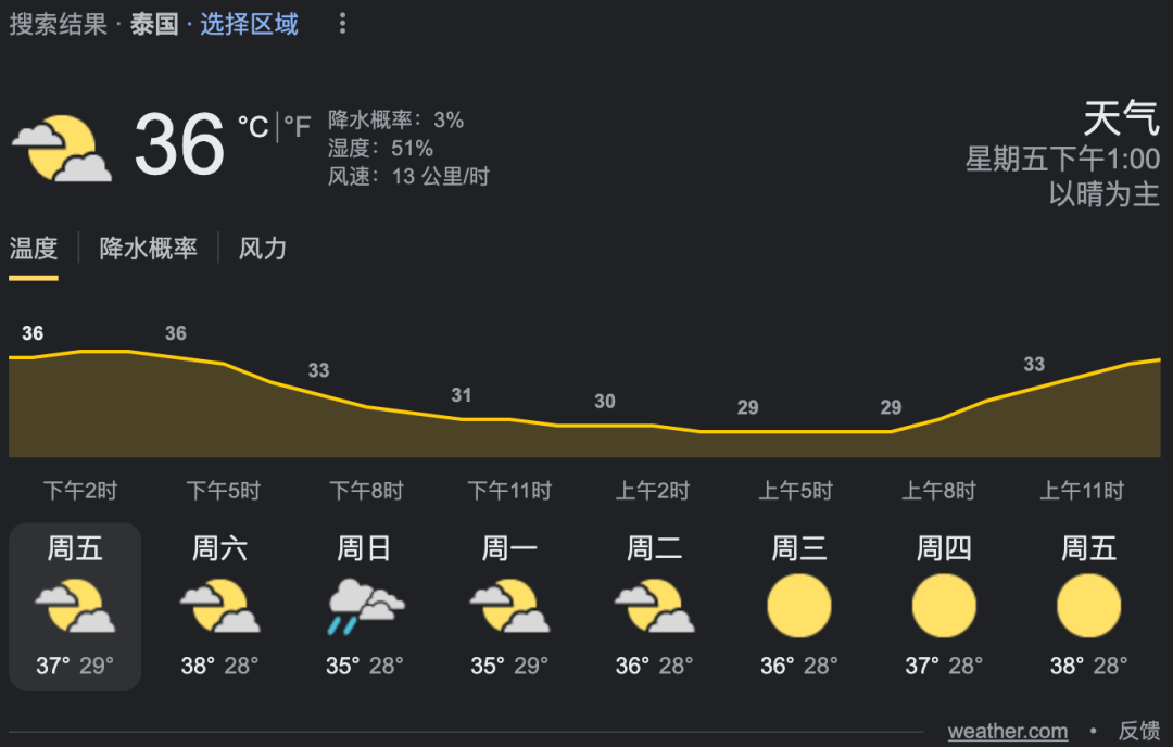 新加坡35°C高溫來了！體感溫度有41°C？