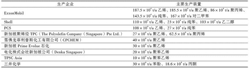 原來中國向新加坡出口了哪些化工品？