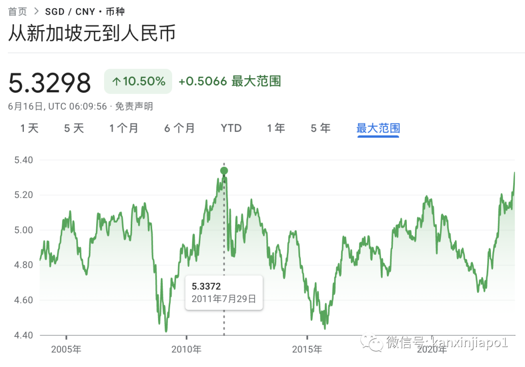 5.34！新幣兌人民幣彙率創下20年來最高